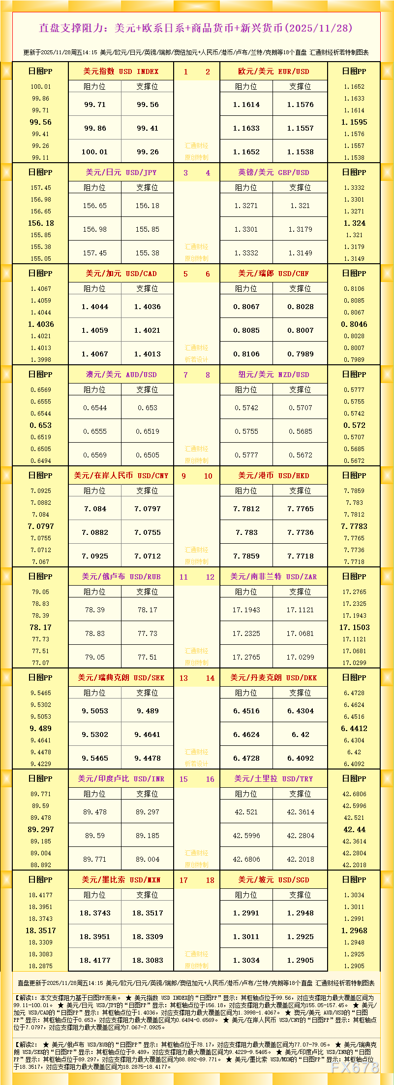18个直盘外汇支撑阻力图表（2025年11月28日）