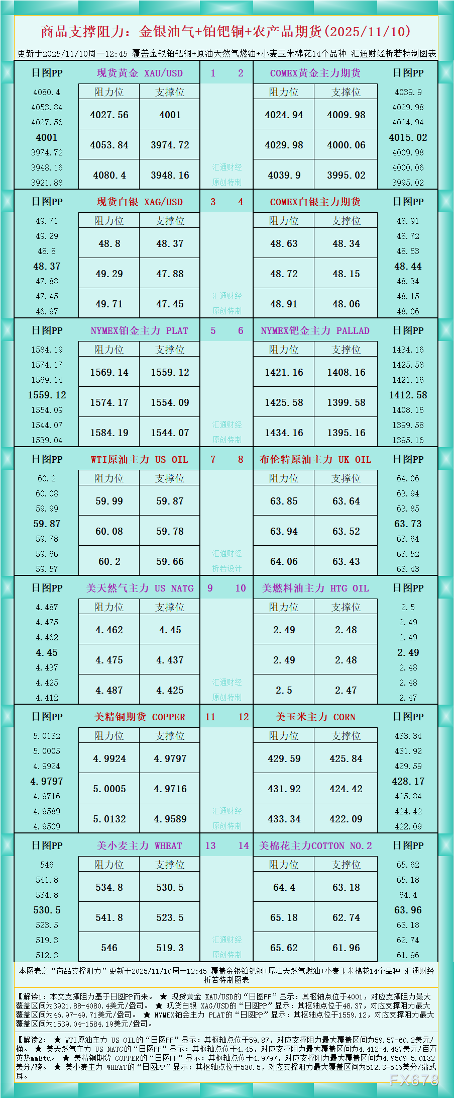 兴业外汇 11月10日商品支撑阻力图(金银油气)