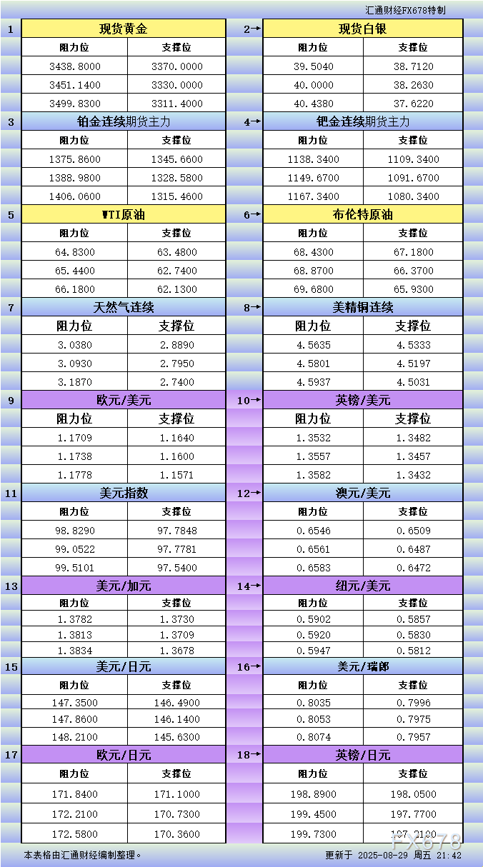 8月29日美市支撑阻力：18品种一览表