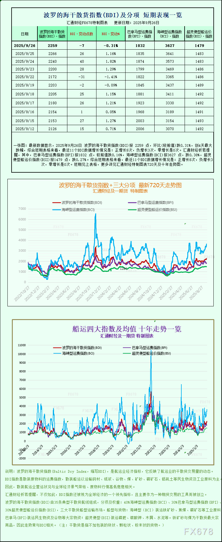 一张图：BDI指数运价下跌但周线上涨，市场动态一览