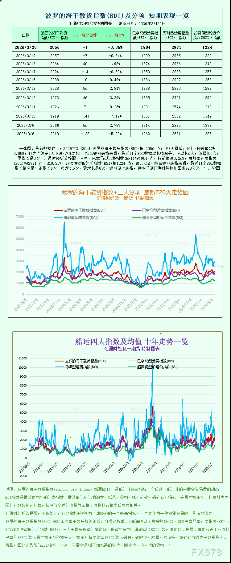 好望角型与超灵便型船舶运价提振，BDI指数上涨
