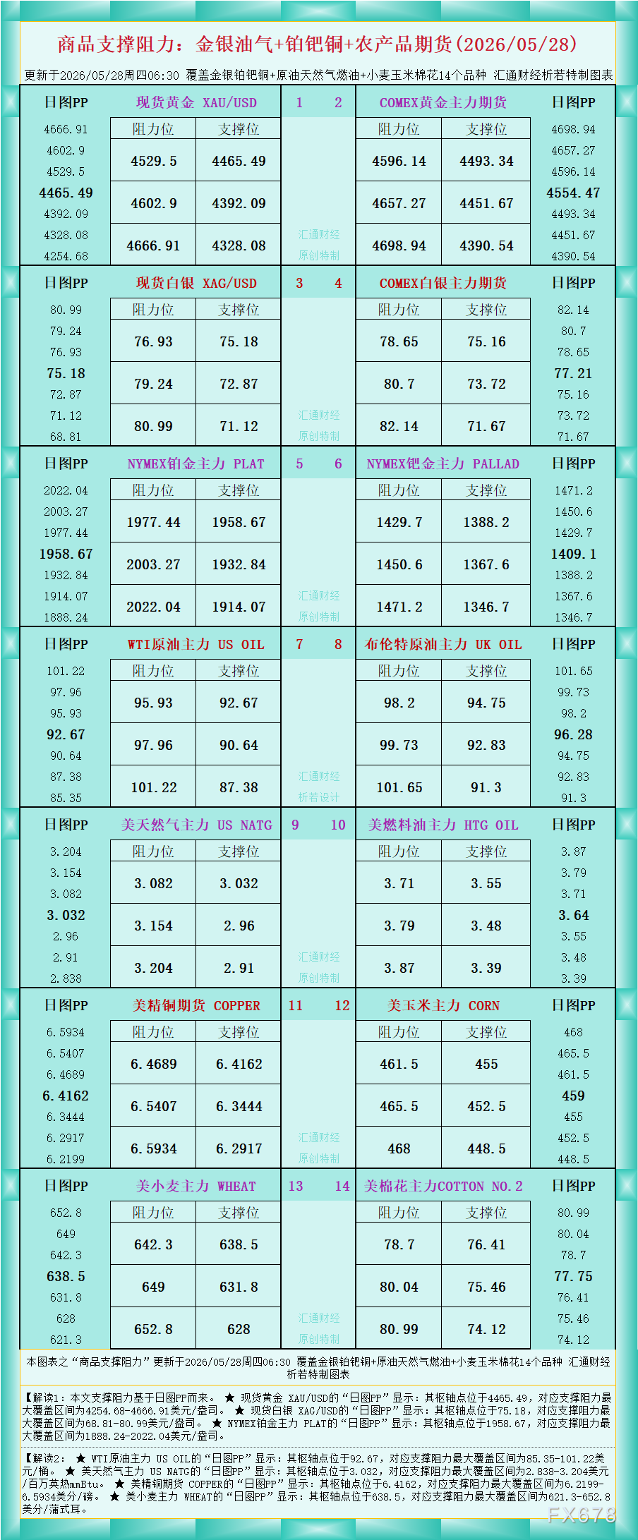 HYCM兴业投资官网：金银油气+农产品期货支撑阻力(5月28