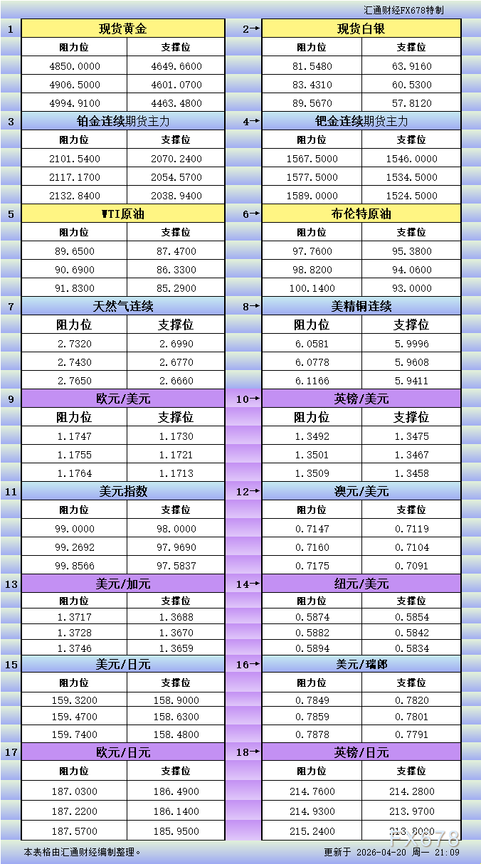 兴业投资4月20日美市支撑阻力一览