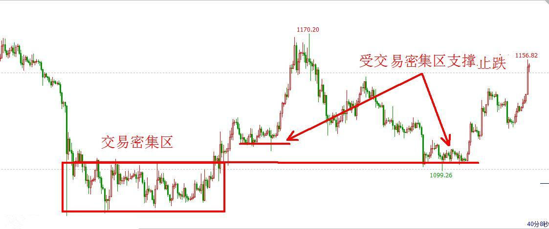 兴业外汇交易技巧：支撑与阻力法则深度解析