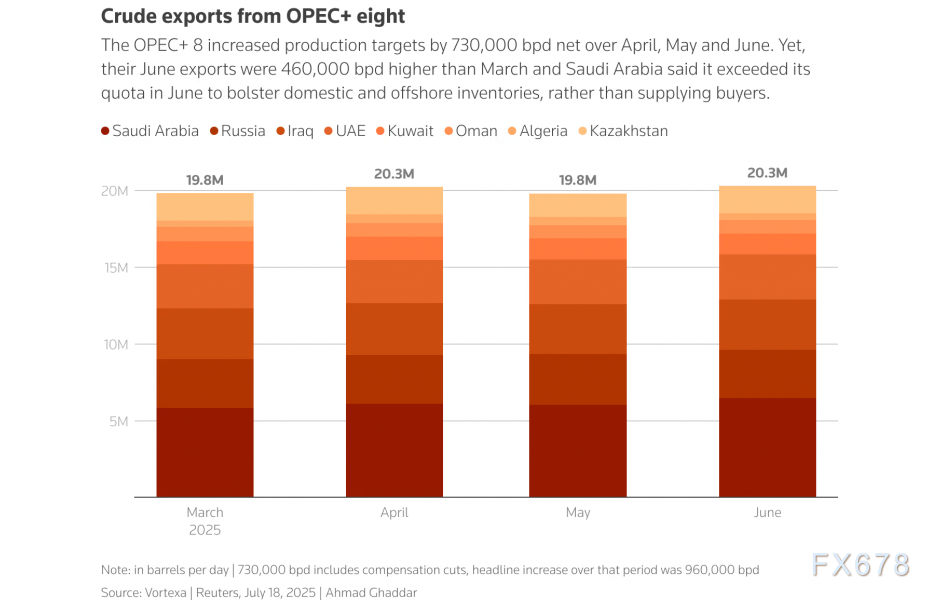OPEC+温和增产 原油市场短线反弹企稳(图2)