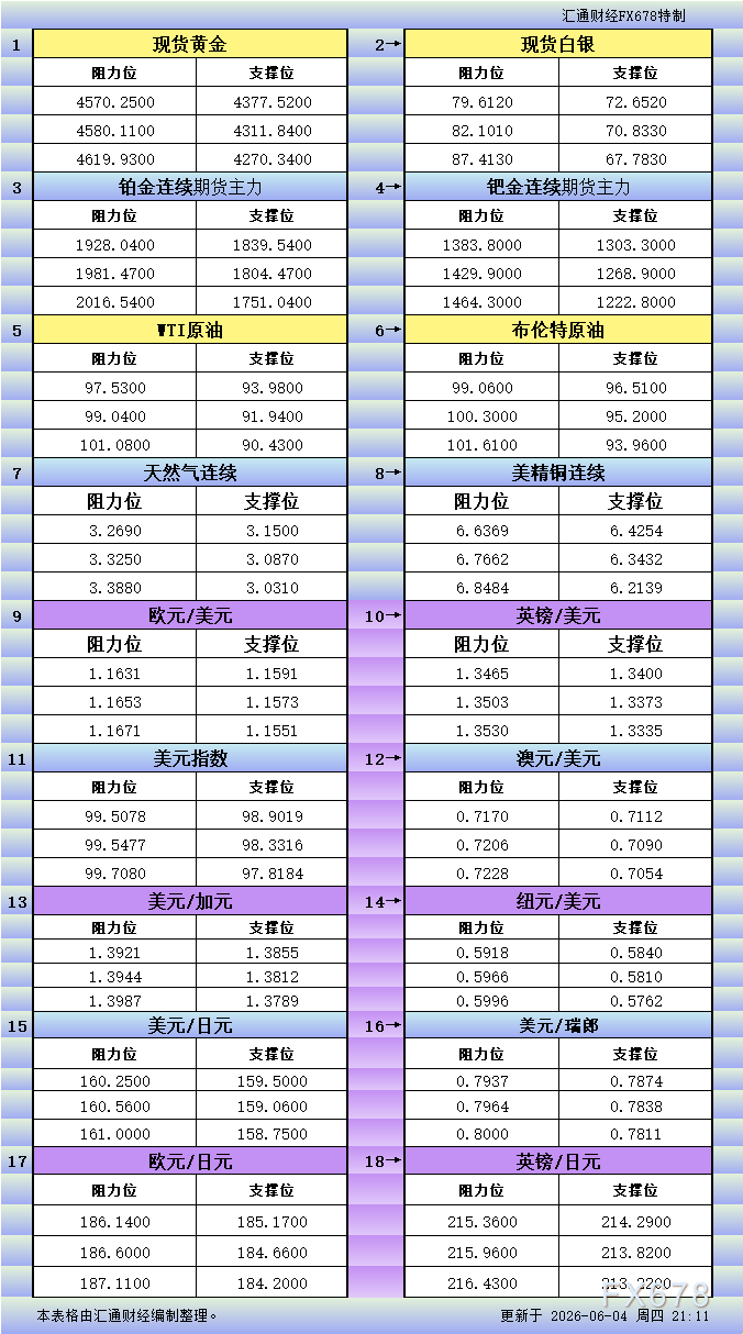6月4日美市18品种支撑阻力一览（兴业外汇官网）