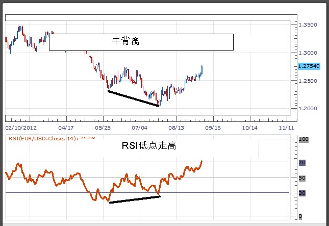 外汇交易策略：使用RSI背离交易反转(图2)