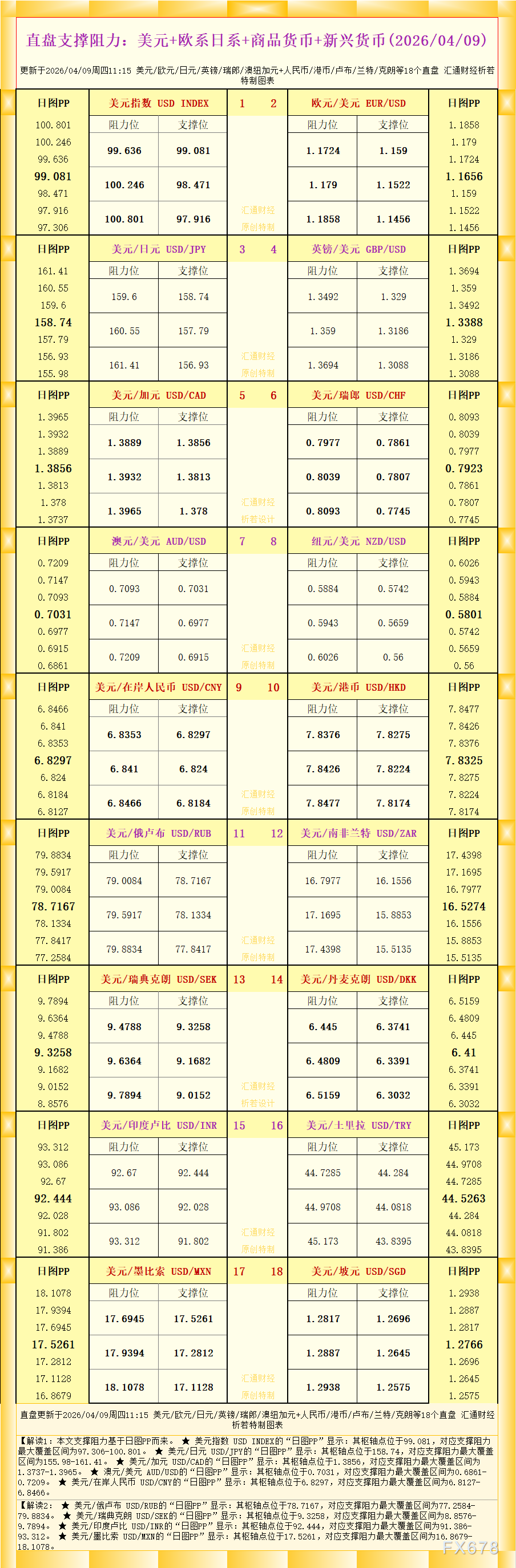 一张图看18个直盘外汇支撑阻力：美元+欧系日系+商品货币+新